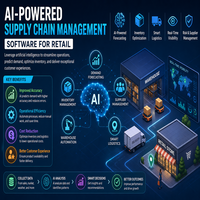 AI-Powered Supply Chain Management Software for Retail: The Future of Smart Operations